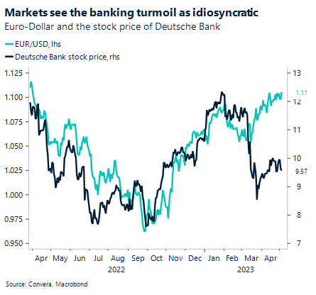 Markets see the banking turmoil as idiosyncratic. Euro-Dollar and the stock price of Deutsche Bank. Graph.