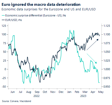 Graph: Euro ignored the macro data deterioration. Economic data surprises for the Eurozone and US and EUR/USD.