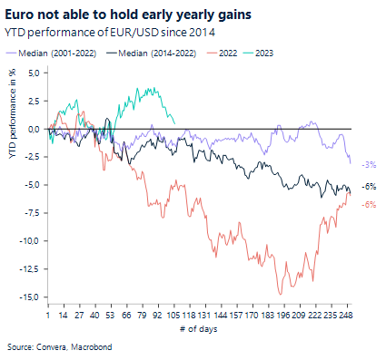 Chart: Euro not able to hold early yearly gains. YTD performance of EUR/USD since 2014. 