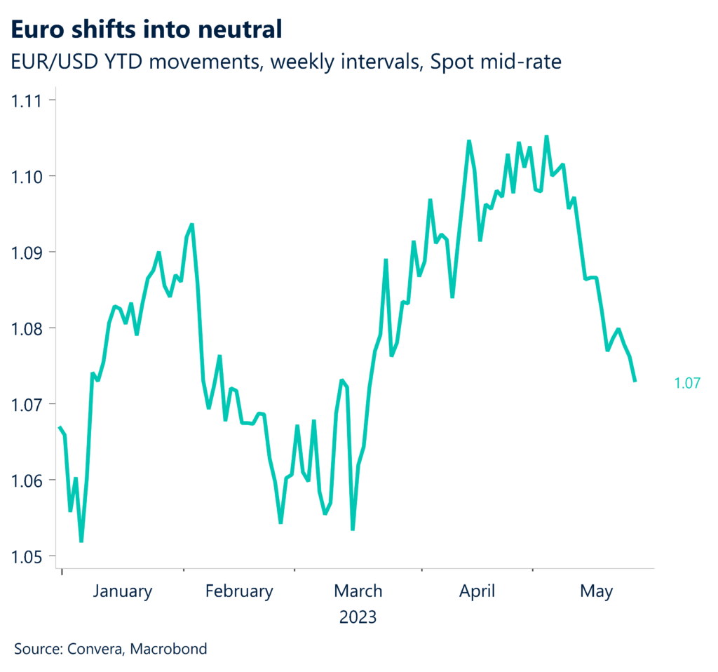 Graph: Euro shifts into neutral. EUR/USD YTD movements, weekly intervals, Spot mid-rate.