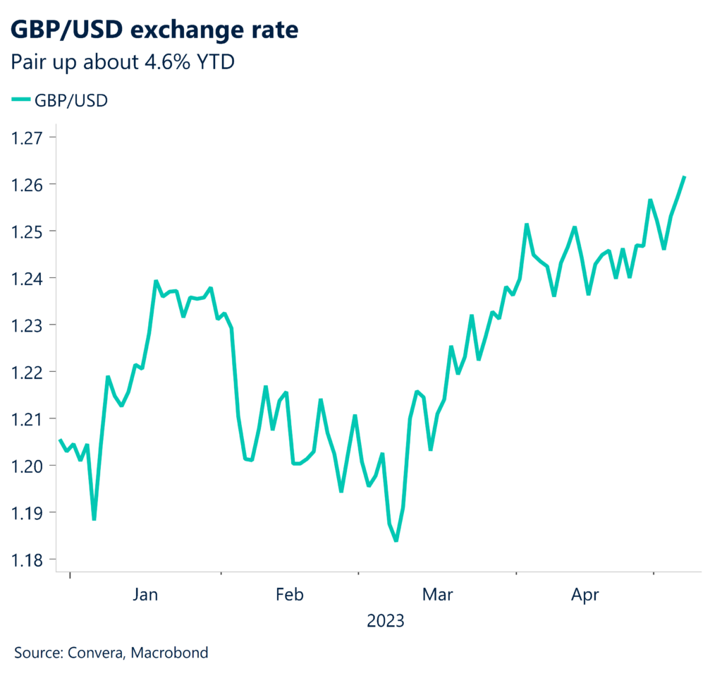 Graph: GBP/USD exchange rate. Pair up about 4.6% YTD.