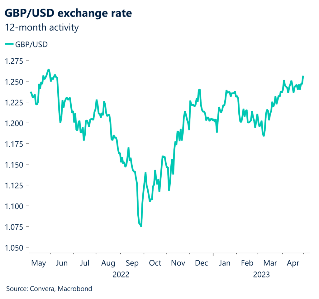 GBP/USD exchange rate. 12-month activity.