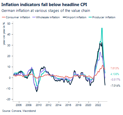 Chart: Inflation indicators fall below headline CPI. German inflation at various stages of the value chain.
