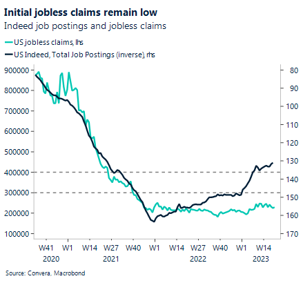 Chart: Initial jobless claims remain low. Indeed job postings and jobless claims. 