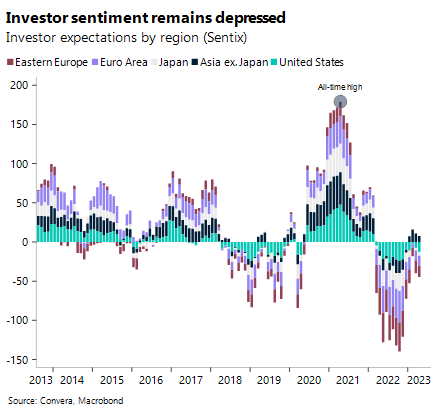 Investor sentiment remains depressed. Investor expectations by region (Sentix).