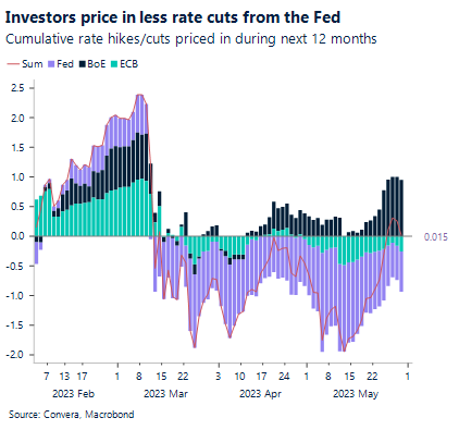 Chart: Investors price in less rate cuts from the Fed. Cumulative rate hikes/cuts prices in during next 12 months.