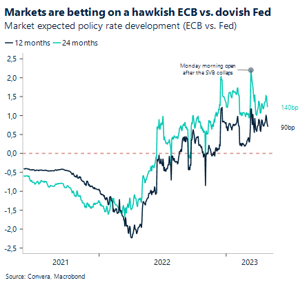 Markets ate betting on a hawkish ECB vs. dovish Fed. Market expected policy rate development (ECB vs. Fed).