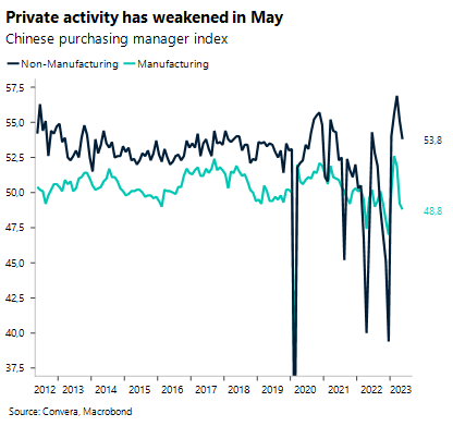 Chart: Private activity has weakened in May. Chinese purchasing manager index.