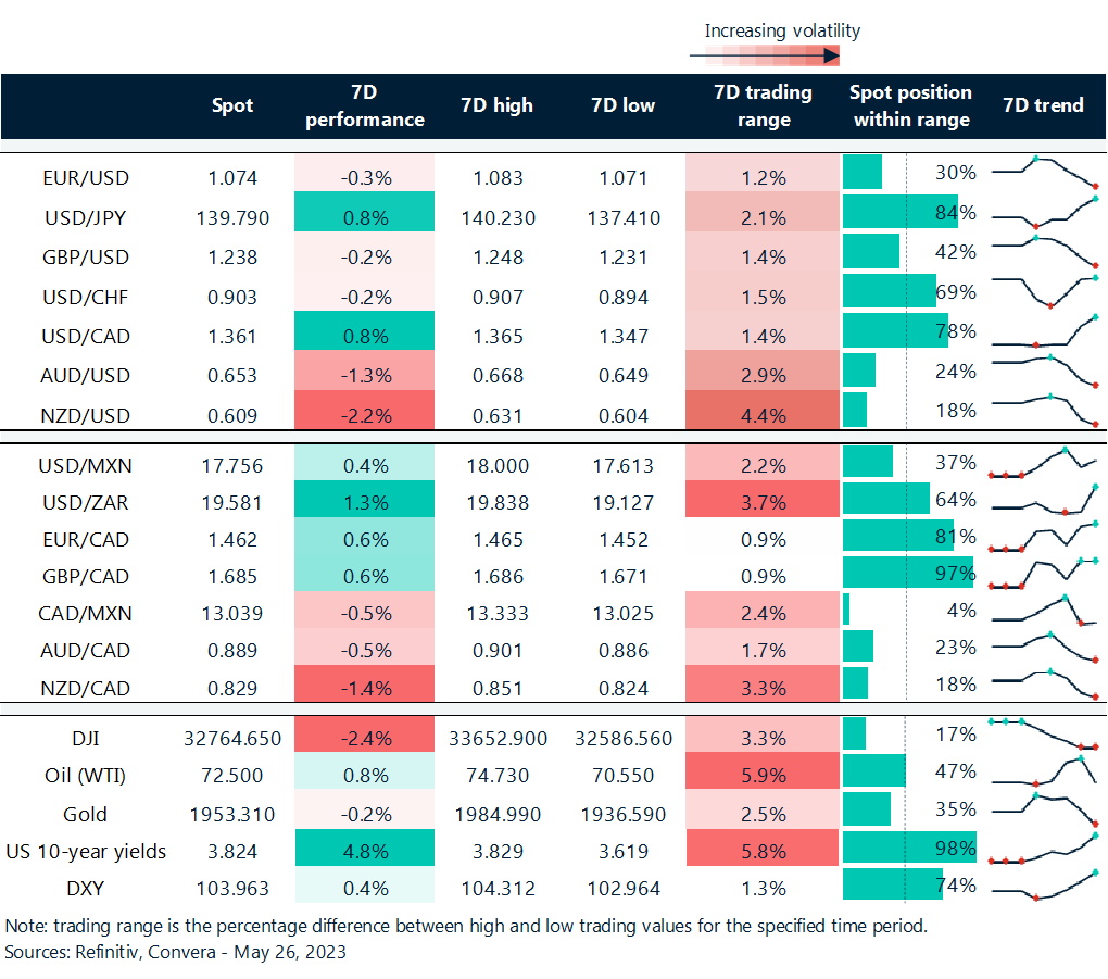 Table: Rolling 7-day currency trends and trading ranges. 