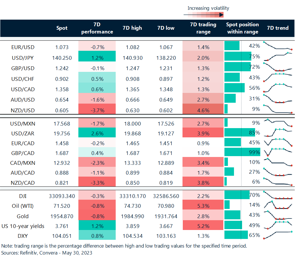 Table: Rolling 7-day currency trends and trading ranges. 