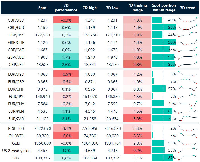 Table: Rolling 7-day currency trends and trading rages.