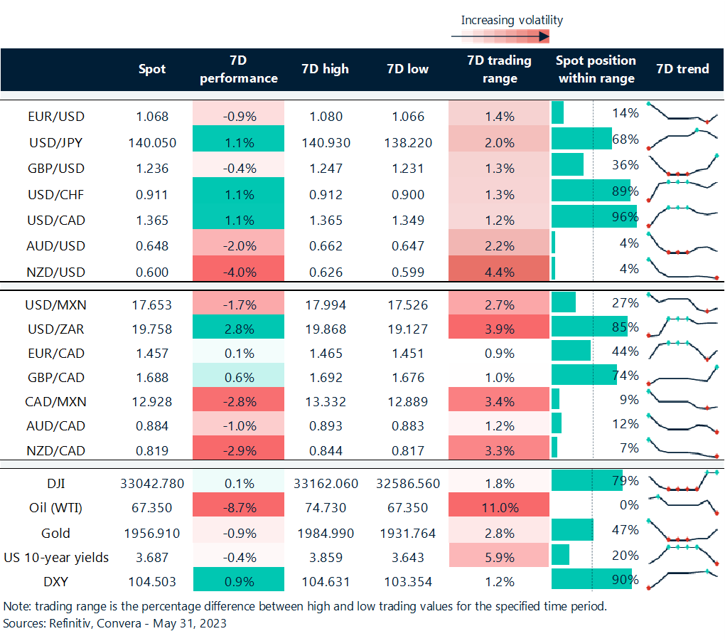 Table: Rolling 7-day currency trends and trading ranges. 