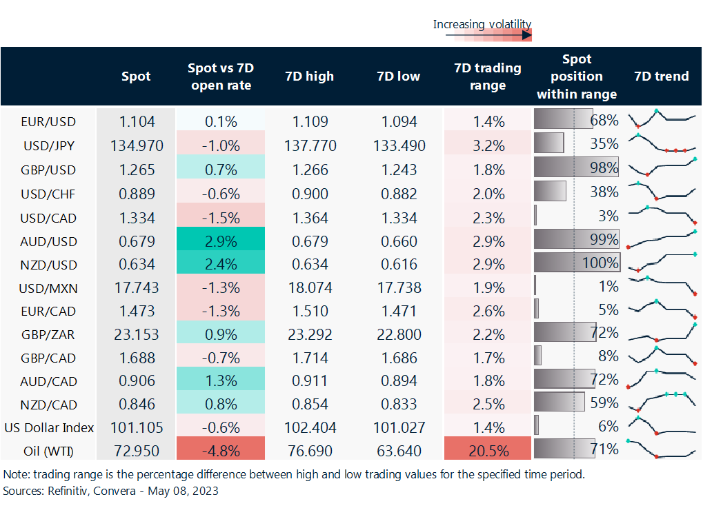 Table: Rolling 7-day currency trends and trading ranges.