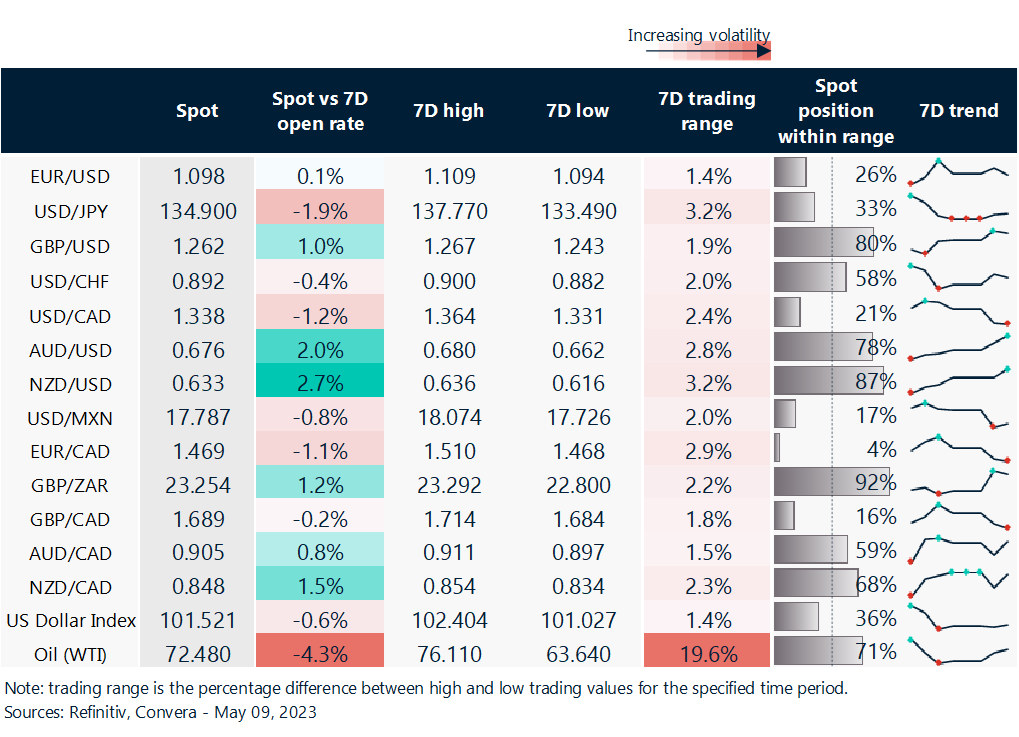 Table: Rolling 7-day currency trends and trading ranges.
