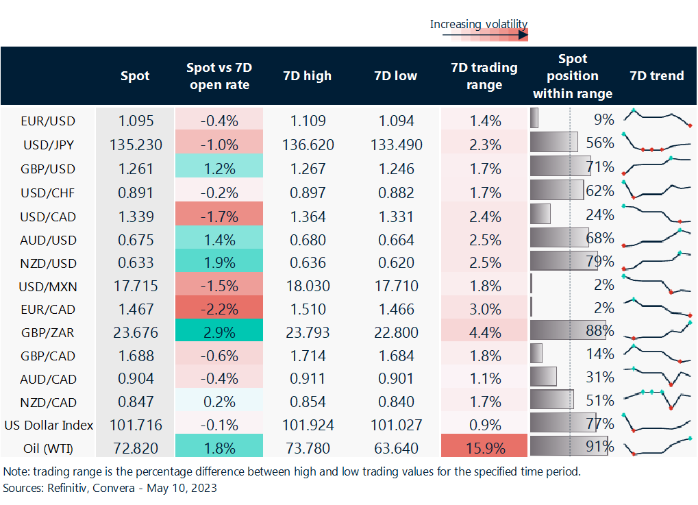Table: Rolling 7-day currency trends and trading ranges.