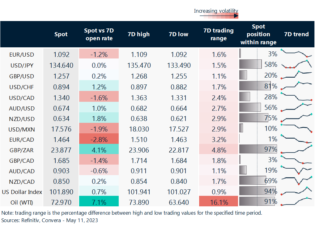 Table: Rolling 7-day currency trends and trading ranges. 