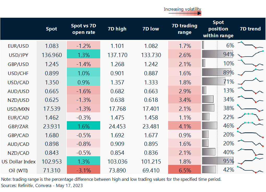 Table: Rolling 7-day currency trends and trading ranges. 