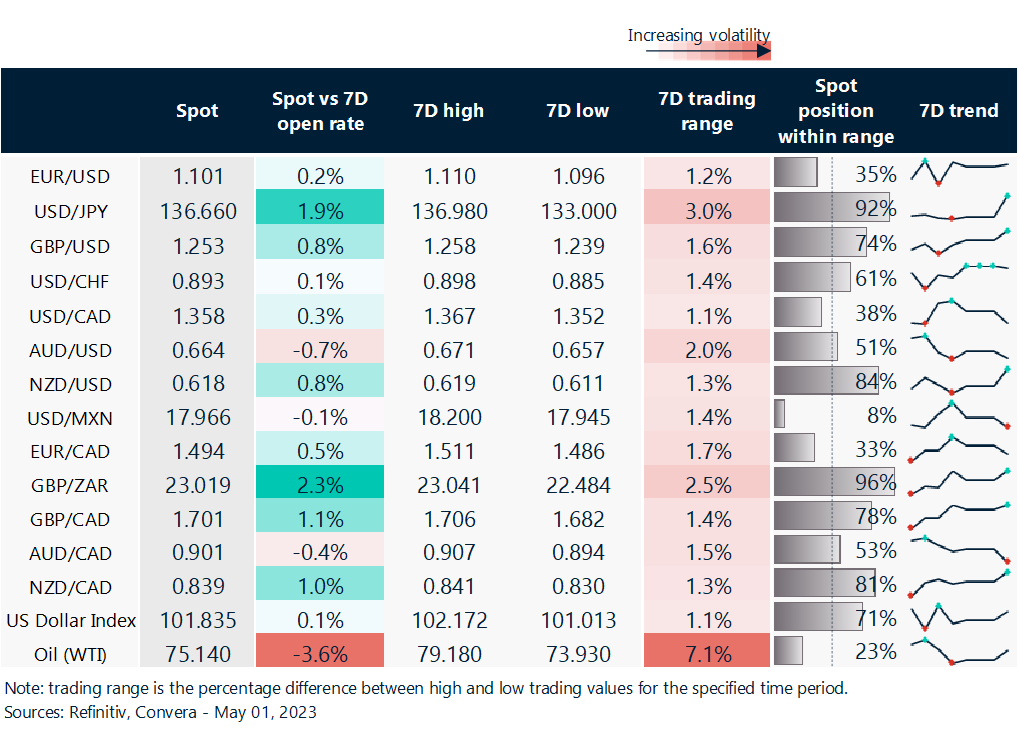 Rolling 7-day currency trends and trading ranges. 