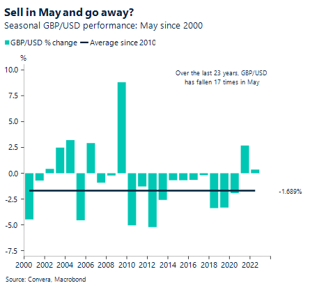 Sell in May and go away? Seasonal GBP/USD performance: May since 2000.