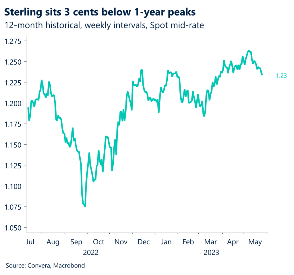 Graph: Sterling sits 3 cents below 1-year peaks. 12 month historical, weekly intervals, Spot mid-rate. 