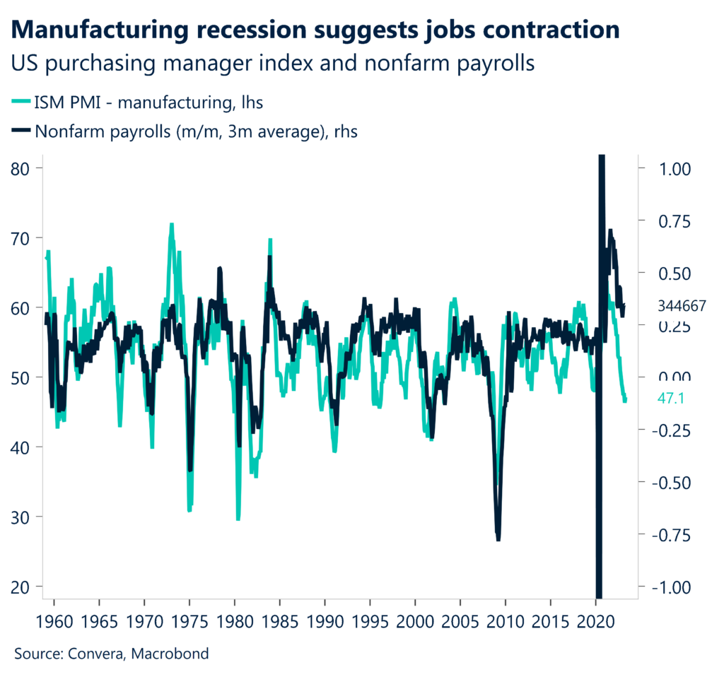 Manufacturing recession suggests jobs contraction. US purchasing manager index and nonfarm payrolls. Graph.