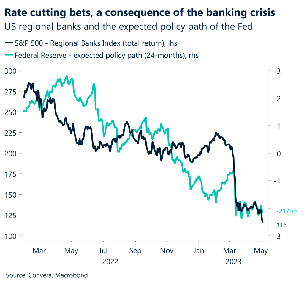 Rate cutting bets, a consequence of the banking crisis. US regional banks and the expected policy path of the Fed - Graph.