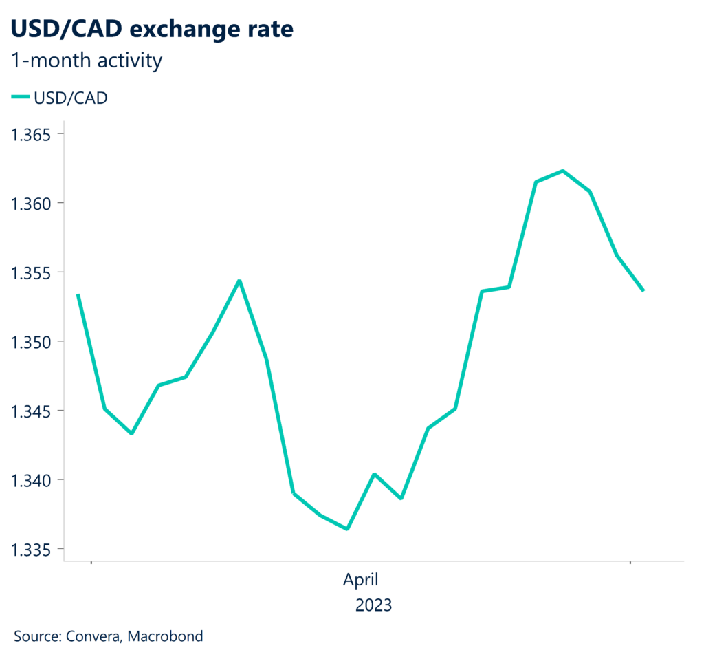 USD/CAD exchange rate. 1-month activity.