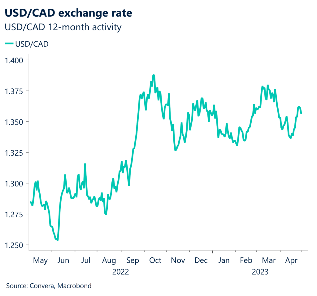 USD/CAD exchange rate. 12-month activity.