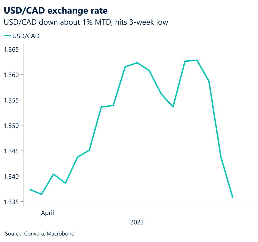 Graph: USD/CAD exchange rate. USD/CAD down about 1% MTD, hits 3-week low.