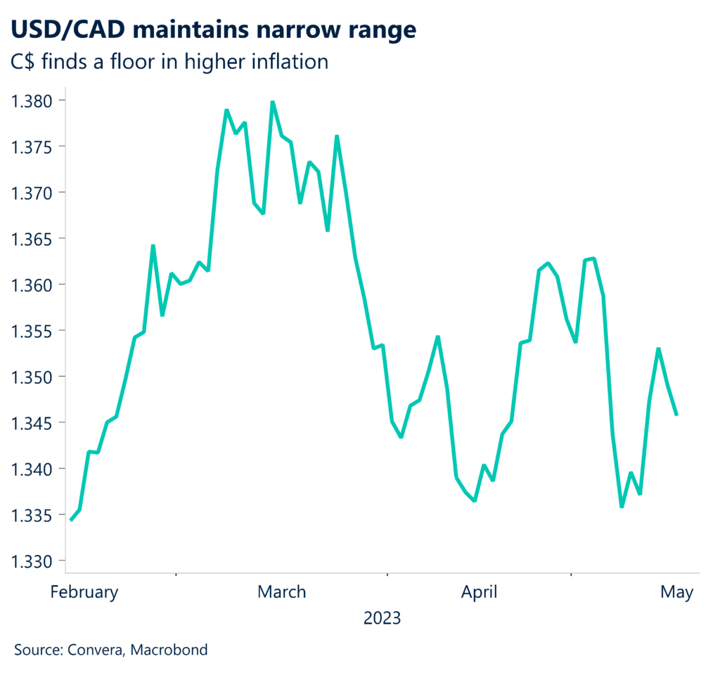 Chart: USD/CAD maintains narrow range. C$ finds a floor in higher inflation. 