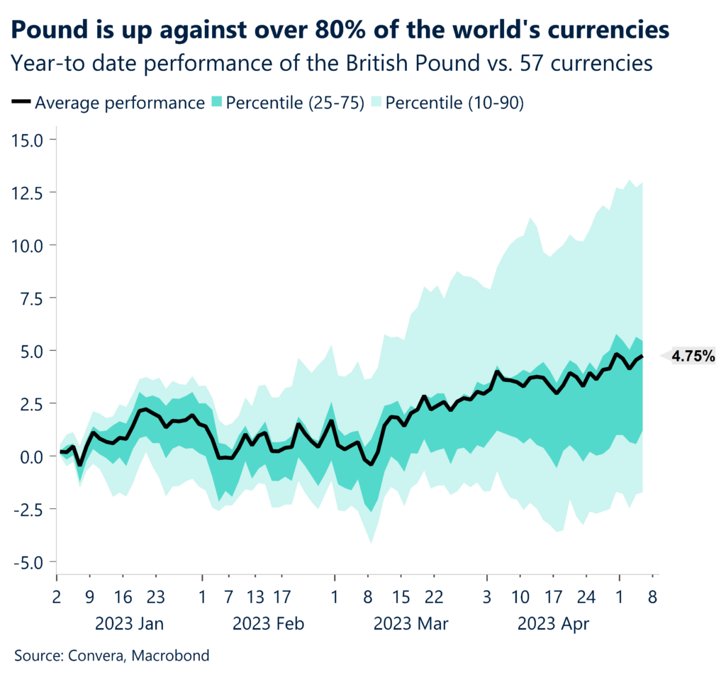 Pound is up against over 80% of the worlds currencies. Year-to date performance of the British Pound vs. 57 currencies. Graph. 