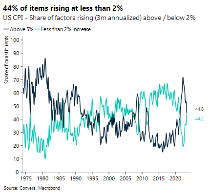 Chart: 44% of items rising at less than 2%. US CPI - Share of factors rising (3m annualized) above/below 2%.