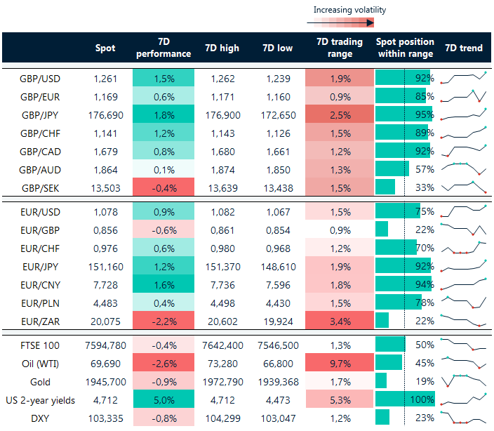 Table: 7-day currency trends and trading ranges.