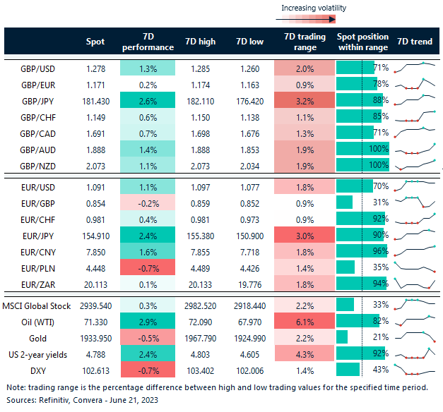 Table: Rolling 7-day currency trends and trading ranges. 