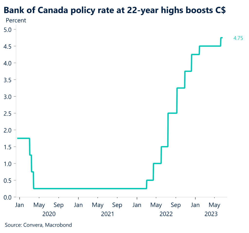 Chart: Bank of Canada policy rate at 22-year highs boosts C$.