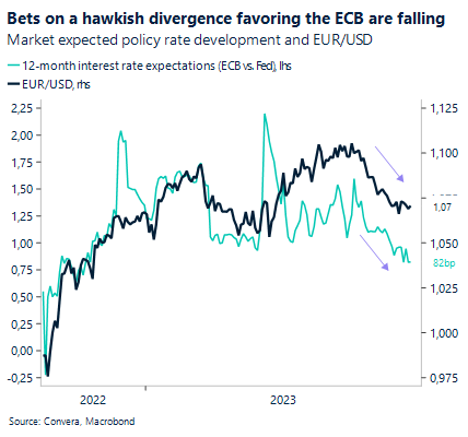 Chart: Bets on a hawkish divergence favoring the ECB are falling. Market expected policy rate development and EUR.USD.