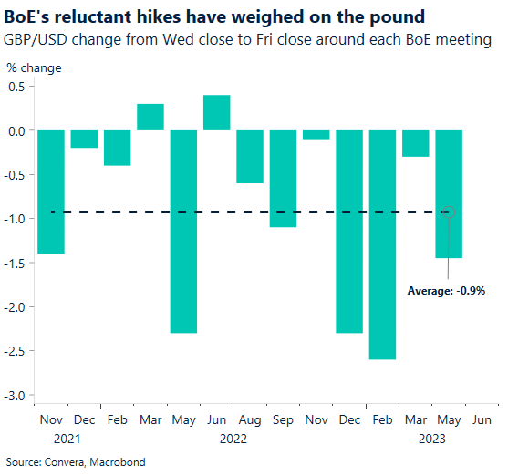 Chart: BoE's reluctant hikes have weighed on the pound. GBP/USD change from Wed close to Fri close around each BoE meeting. 