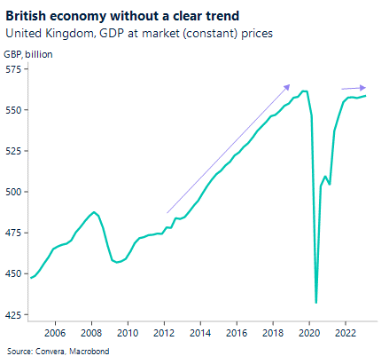 Chart: British economy without a clear trend. United Kingdom, GDP at market (constant) prices.