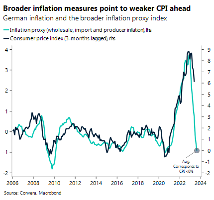 Chart: Broader inflation measures point to weaker CPI ahead. German inflation and the broader inflation proxy index.