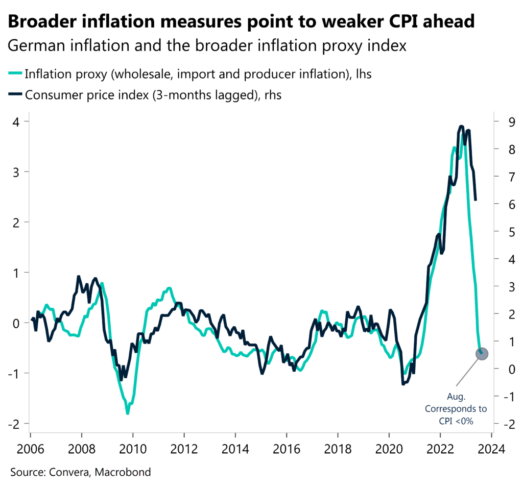 Chart: Broader inflation measures point to weaker CPI ahead. German inflation and the broader inflation proxy index.