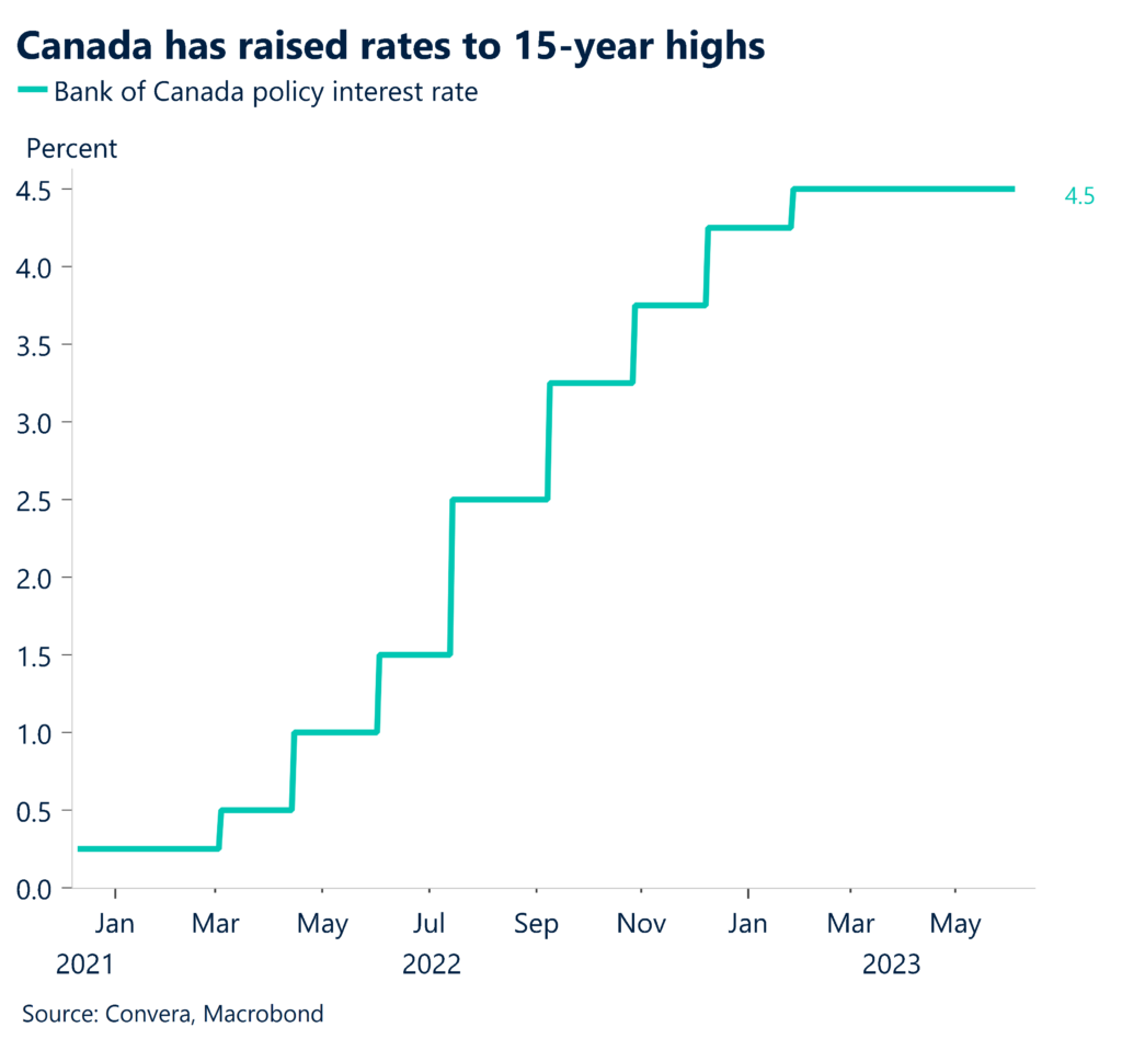 Chart: Canada has raised rates to 15-year highs.