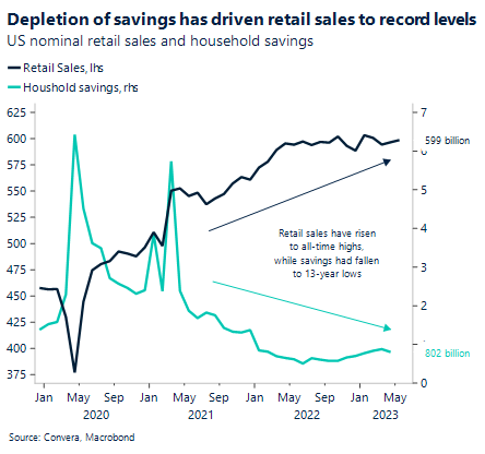 Chart: Depletion of savings has driven retail sales to record levels. US nominal retail sales and household savings. 