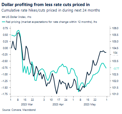 Chart: Dollar profiting from less rate cuts priced in. Cumulative rate hikes/cuts priced in during next 24 months.