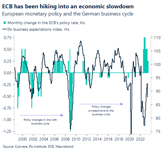 Chart: ECB has been hiking into an economic slowdown. European monetary policy and the German business cycle.