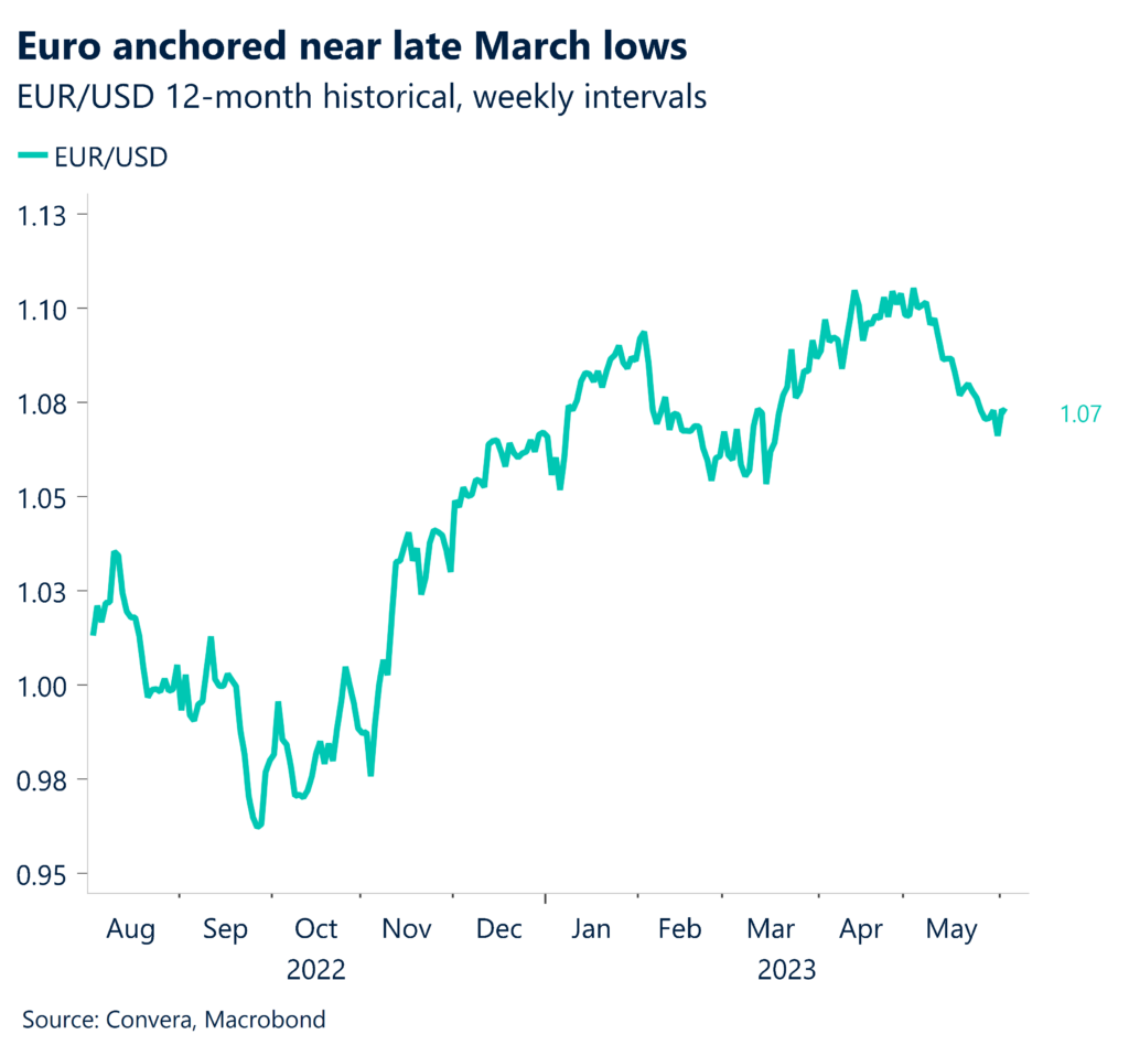 Chart: Euro anchored near late March lows. EUR/USD 12-month historical, weekly intervals.