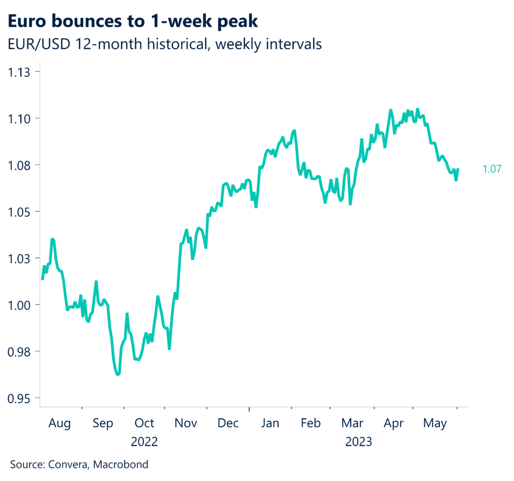 Chart: Euro bounces back to 1-week peak. EUR?USD 12-month historical, weekly intervals.