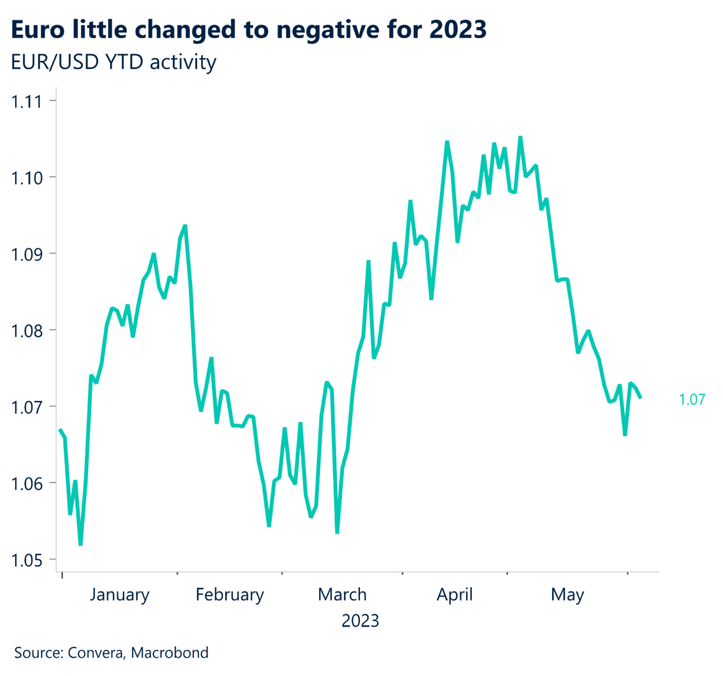 Chart: Euro little changed to negative for 2023. EUR/USD YTD activity.