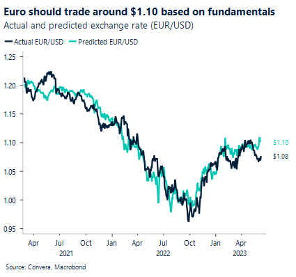 Chart: Euro should trade around $1.10 based on fundamentals. Actual and predicted exchange rate (EUR/USD).