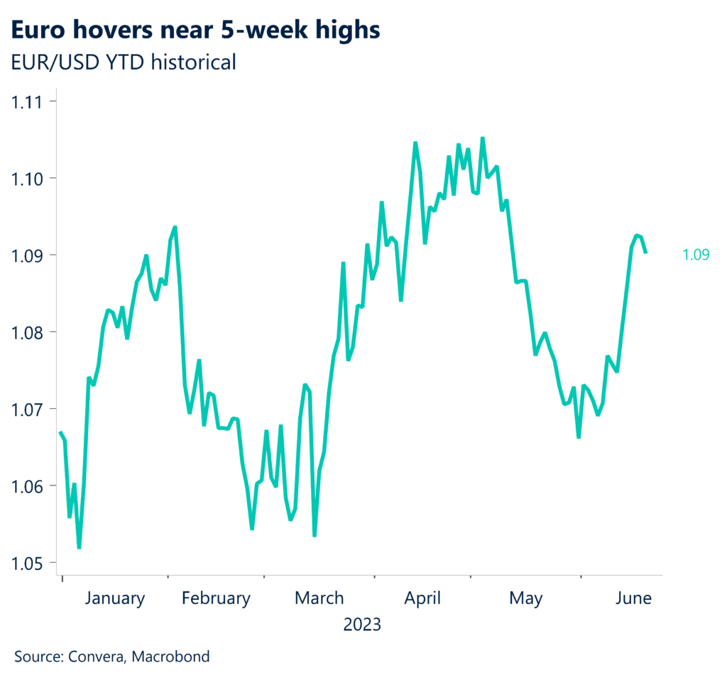 Chart: Euro hovers near 5-week highs. EUR/USD YTD historical.