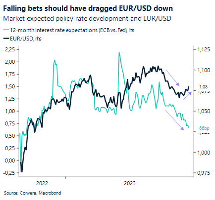 Chart: Falling bets should have dragged EUR/USD down. Market expected policy rate development and EUR/USD.